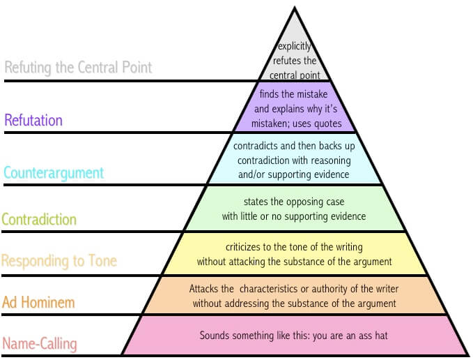 Pyramide med ulike nivåer