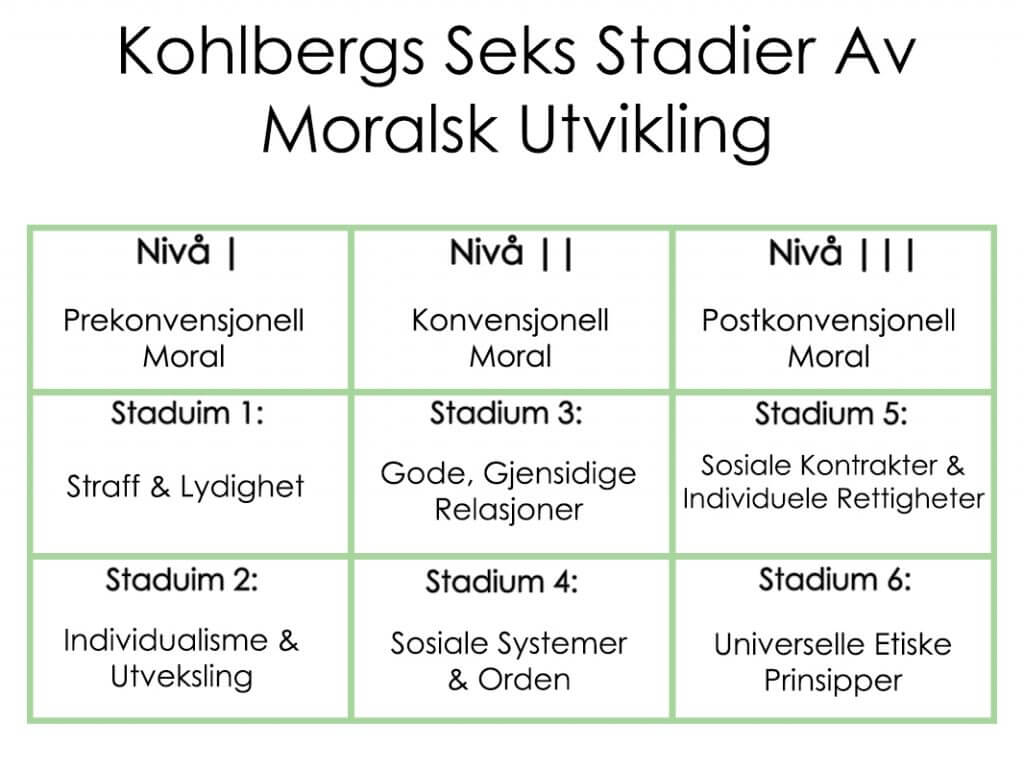 Moralsk Utvikling - Kohlbergs Teori
