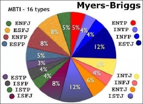 Myers Briggs typer.
